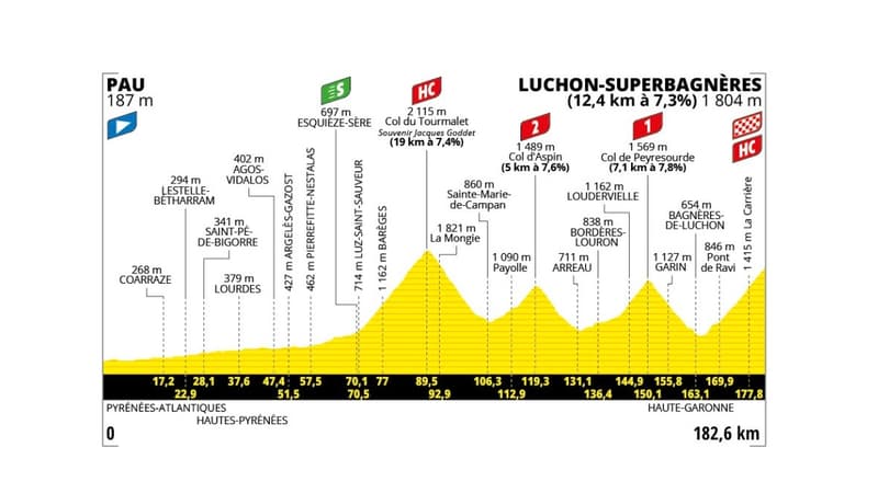 Parcours etape 14 Tour de France 2025 2105304