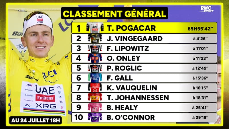 Tour de France E18 O Connor vainqueur Pogacar lache Vingegaard les classements 2115632