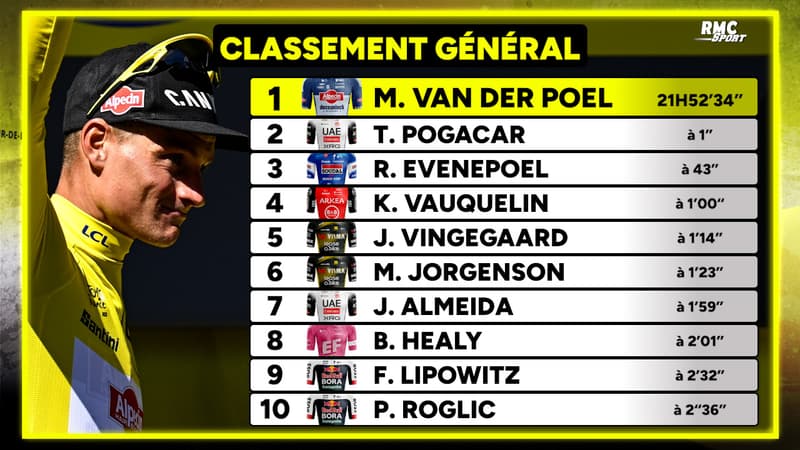 Tour de France E6 Van Der Poel repasse en jaune tous les classements 2110274