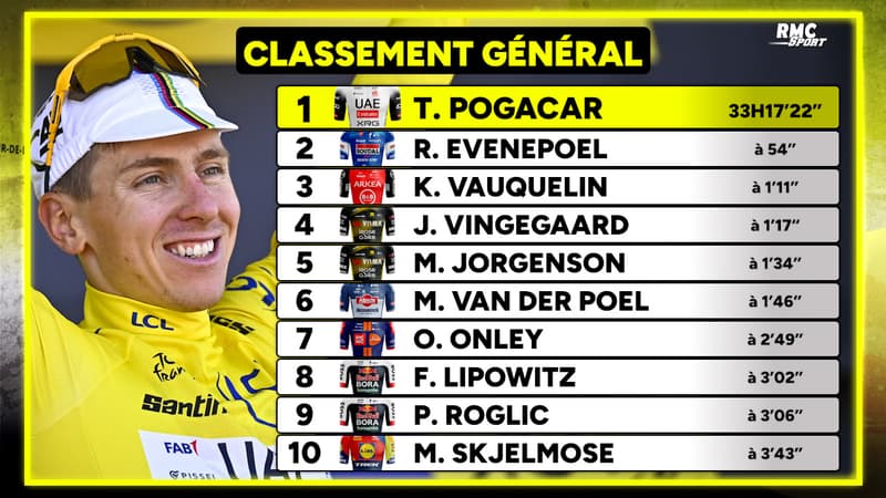 Tour de France Les classements avant la 10e etape du 14 juillet 2111290