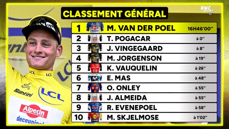 Tour de France Les classements avant le 1er contre la montre individuel 2109252