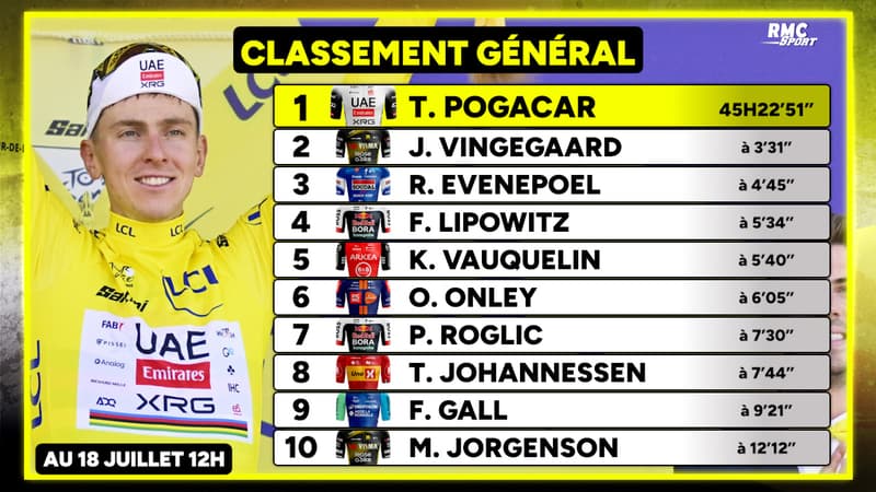 Tour de France Pogacar assomme la concurrence les classements avant la 13e etape 2113138