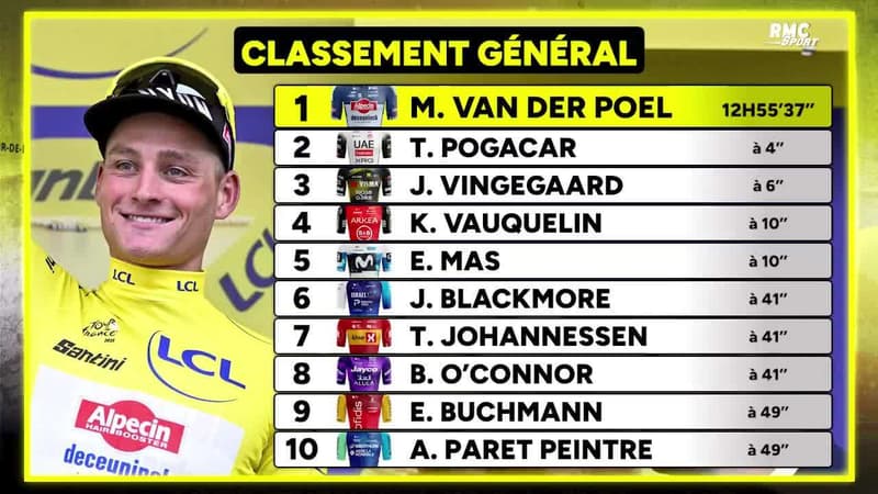 Tour de France Van Der Poel maillot jaune les classements avant la 4e etape 2108664